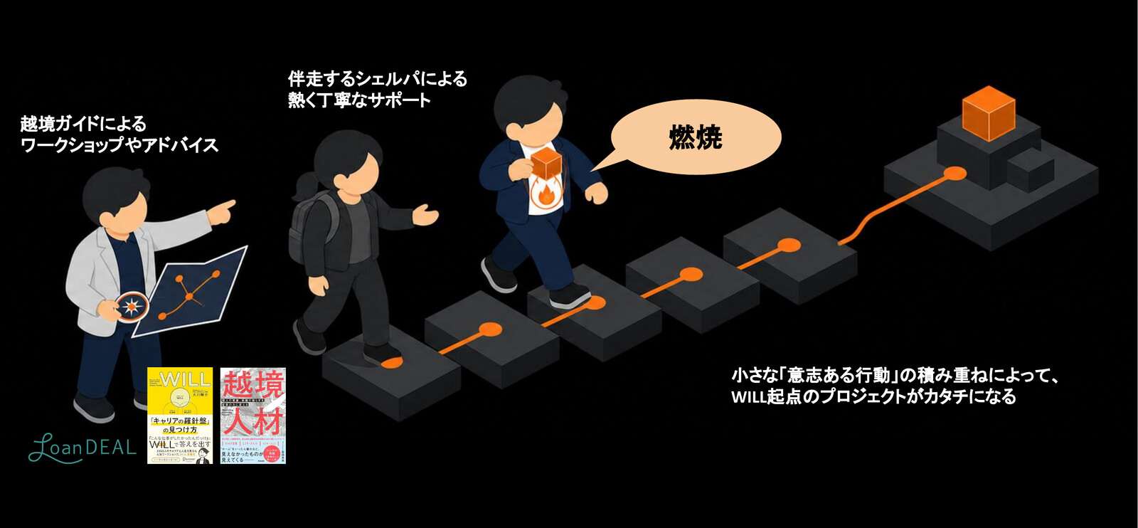 越境ガイドのワークショップと伴走するシェルパのサポートを受けながら、小さな意志ある行動を積み重ねて燃焼していくイメージイラスト
