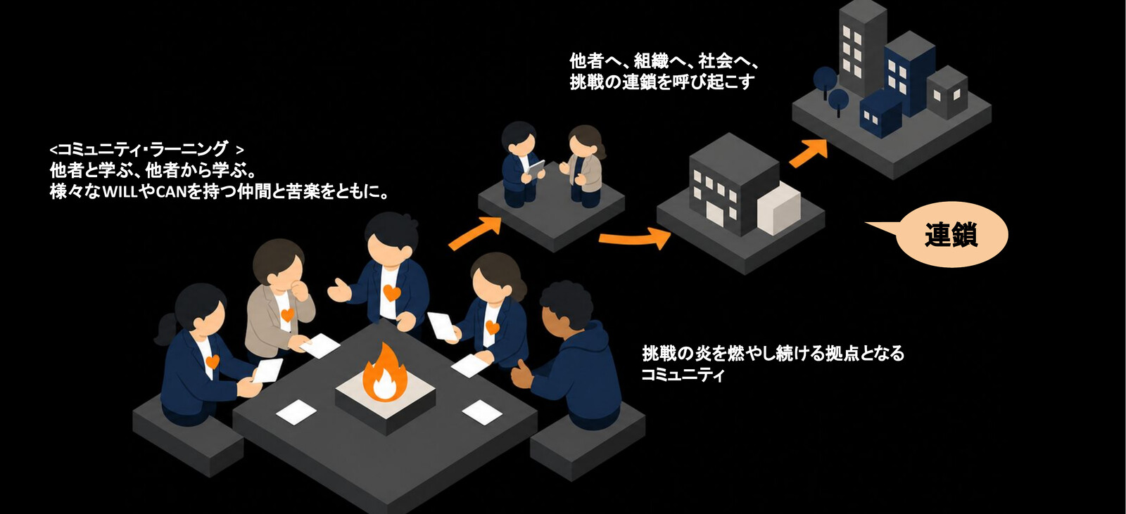 焚き火を囲んで学び合うコミュニティから、他者へ・組織へ・社会へと挑戦の連鎖が広がるイメージイラスト